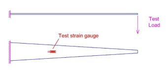 Beam for strain gauge initial signal calibration