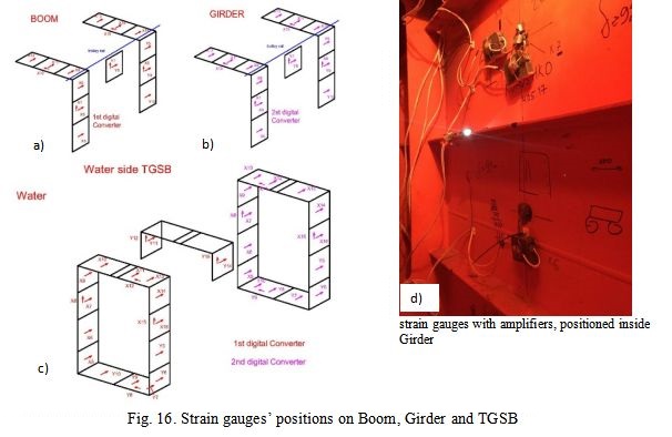 Strain gauges’ positions on Boom, Girder and TGSB