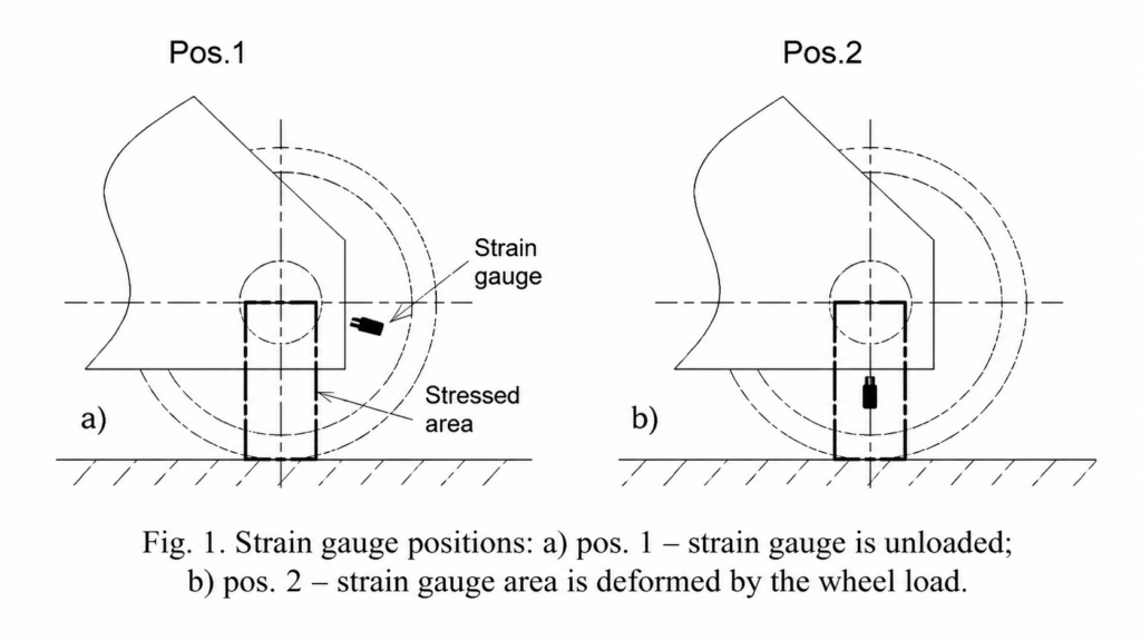 Approach for Measuring a Ship to Shore Crane Actual Wheel Load